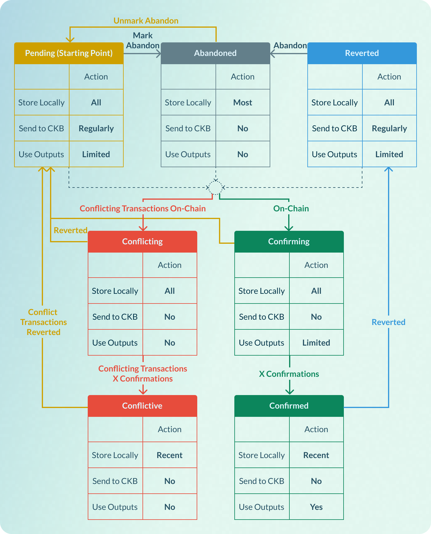 Transition Between Different Transaction States